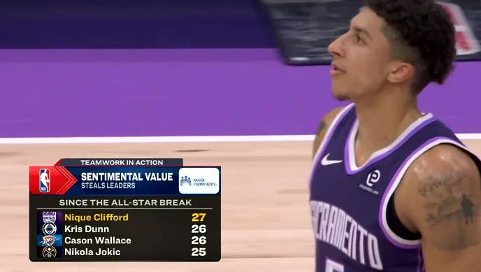 篮球直播-全明星后抢断榜:克利福德27次、邓恩&卡森26次、约基奇25次